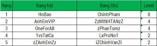 Bảng xếp hạng Top bang hội