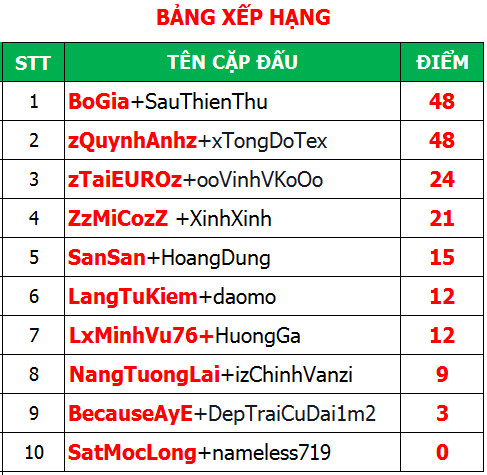 Bảng Xếp Hạng giải Long Tranh Hổ Đấu thang 6 - Tân Chinh Đồ